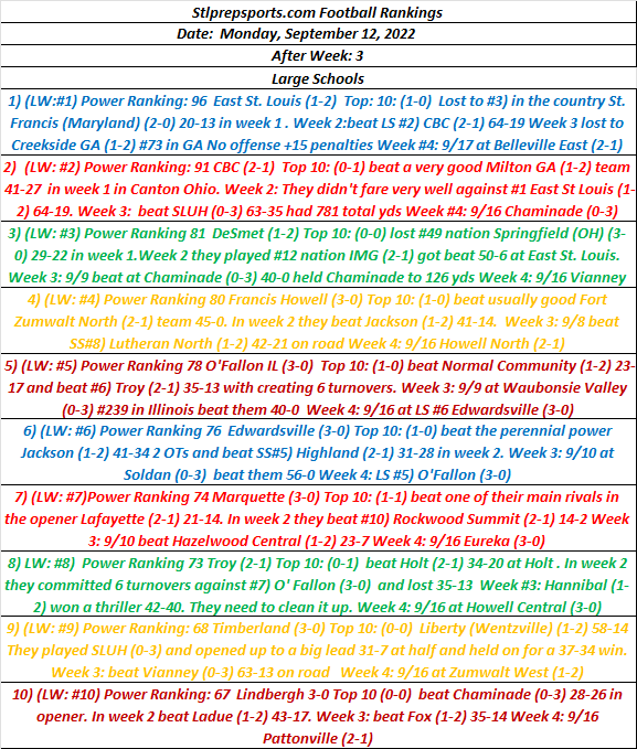 STLPREPSPORTS.COM  St. Louis Metro Football Rankings 9/12/22 after Week 3 Large&nbsp;Schools