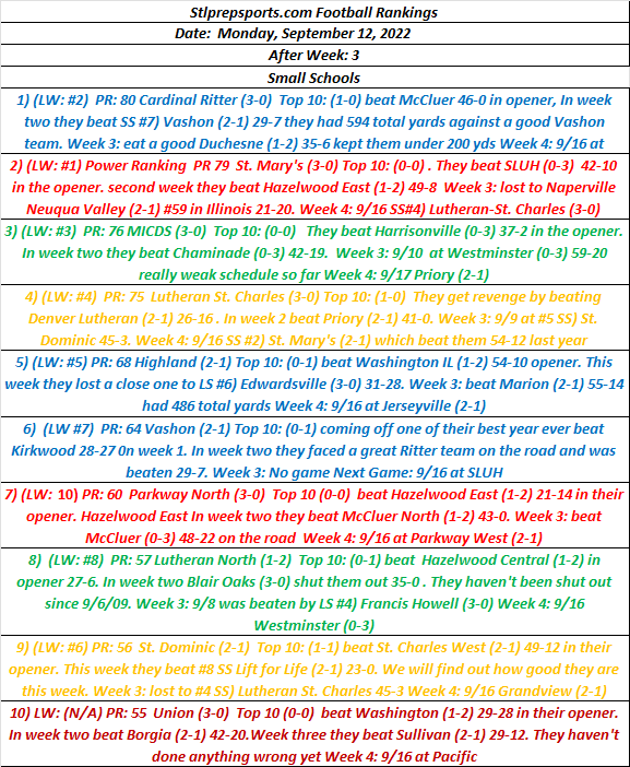 STLPREPSPORTS.COM St. Louis Metro Football Rankings 9/12/22 after Week&nbsp;3