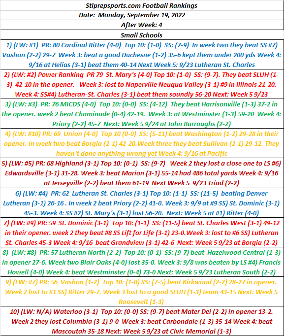 STLPREPSPORTS.COM St. Louis Metro Football Rankings  Small Schools  9-19-22 Week&nbsp;4