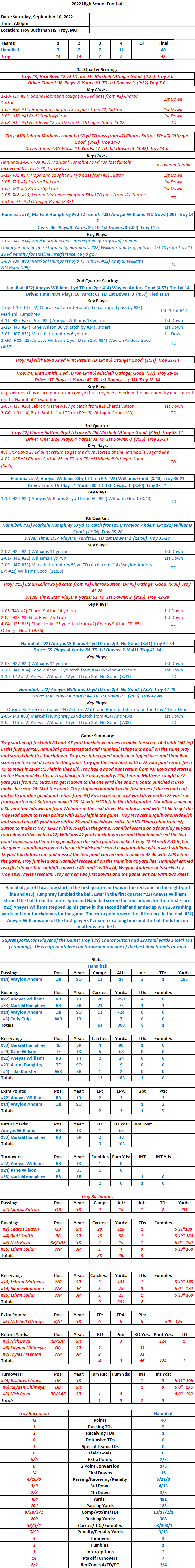 09/10/22 HSFB Hannibal 40 at Troy 42 Final: Hannibal comes up short after a 90 minute delay between&nbsp;halves.