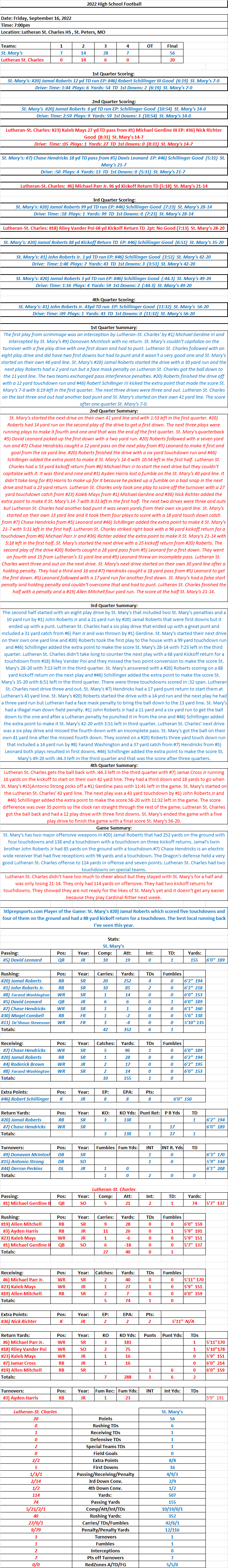 HS Football 9/16/22 St. Mary’s 56 at Lutheran St. Charles 20 Final: St. Mary’s #20) Jamal Roberts ran for 252 yards and 4 Touchdowns and added an 88 yard kickoff return&nbsp;Touchdown.