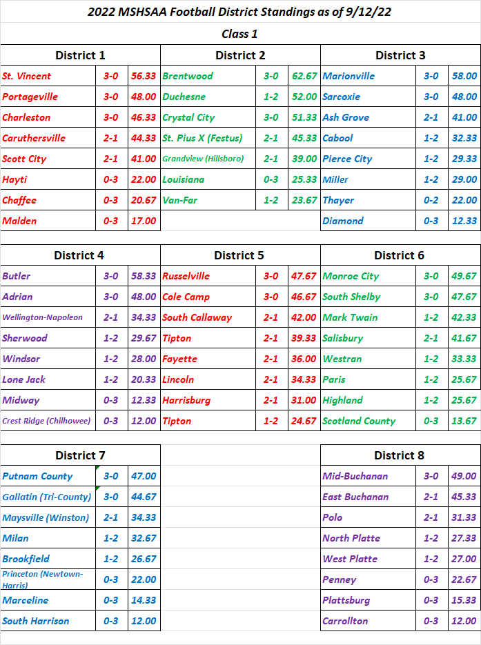 STLPREPSPORTS.com  MSHSAA Class 1 District Standings as of&nbsp;09-12-22