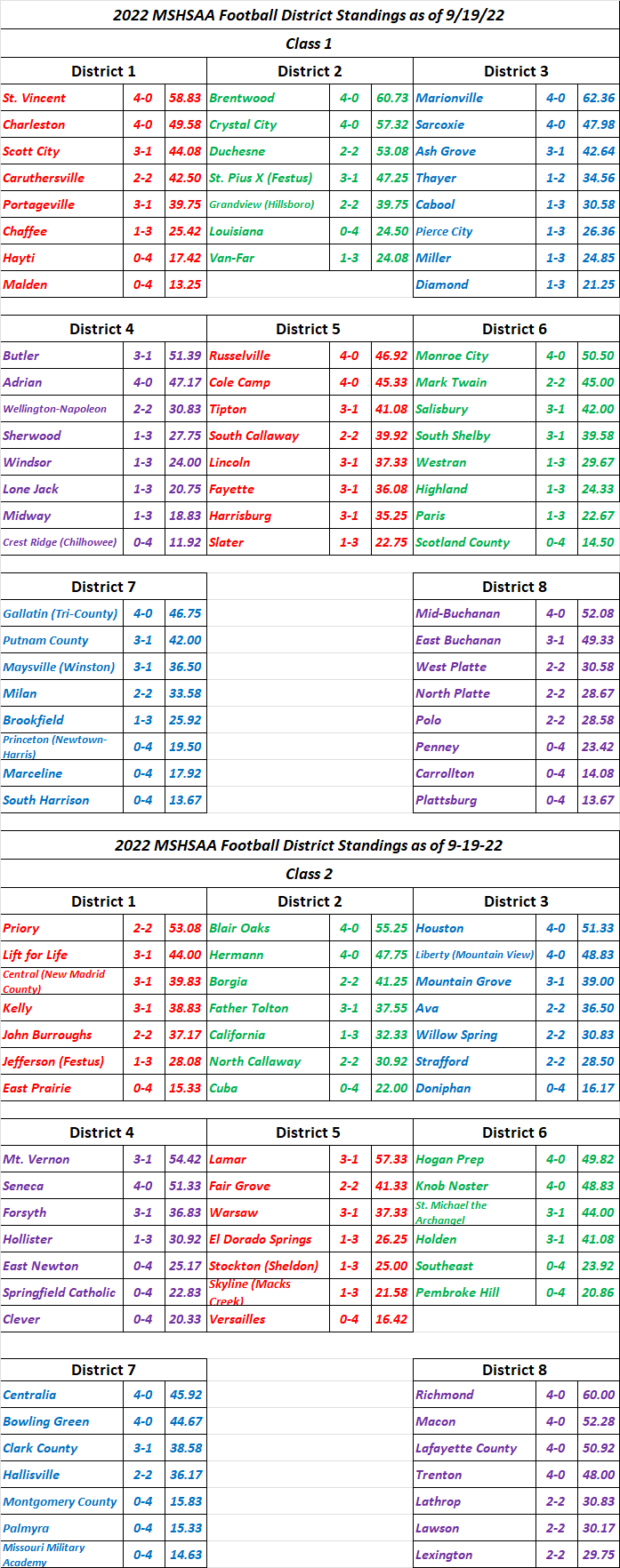 STLPREPSPORTS.COM  MSHSAA Class 1 and 2 District Standings as 0f&nbsp;9/19/22