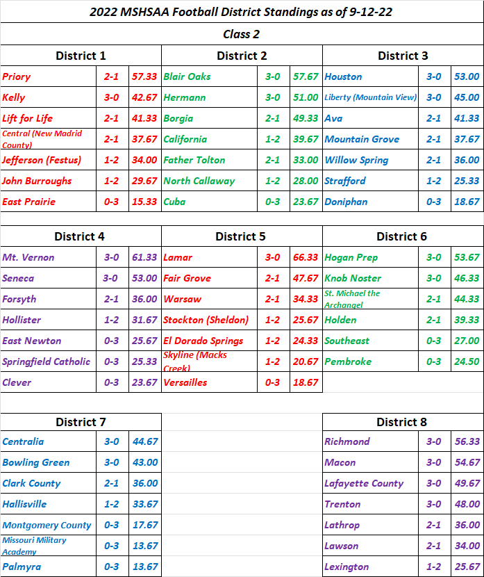 STLPREPSPORTS.com MSHSAA Class 2 District Standings as of&nbsp;9-12-22
