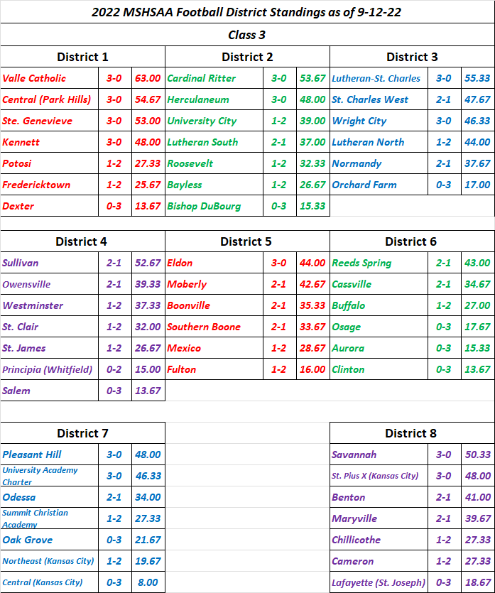 STLPREPSPORTS.COM MSHSAA Class 3 District Standings as of&nbsp;9-12-22