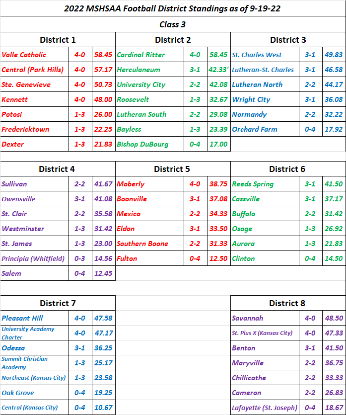 STLPREPSPORTS.COM MSHSAA Class 3 Districts Standings as of&nbsp;9/19/22