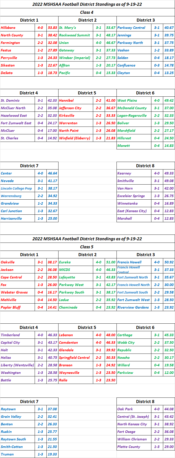 STLPREPSPORTS.COM MSHSAA Class 4 and 5 District Standings as of&nbsp;9/19/22