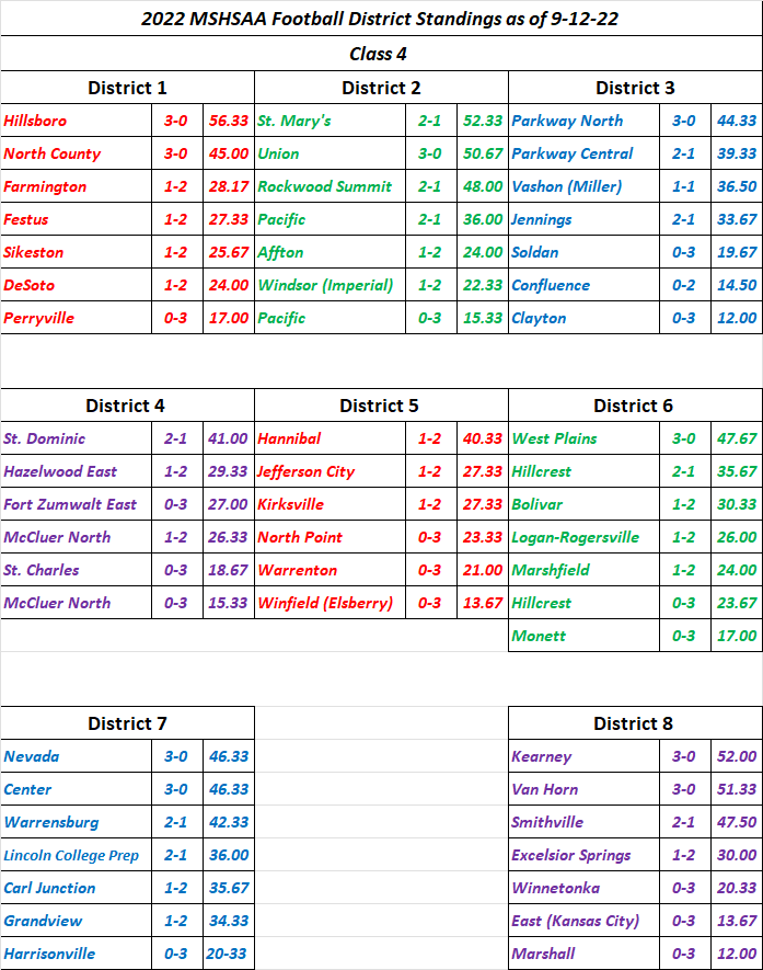 STLPREPSPORTS.COM MSHSAA Class 4 District Standings as of&nbsp;9-12-22