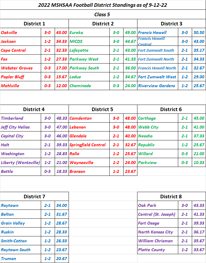 STLPREPSPORTS.COM MSHSAA Class 5 District Standings as of&nbsp;9-12-22