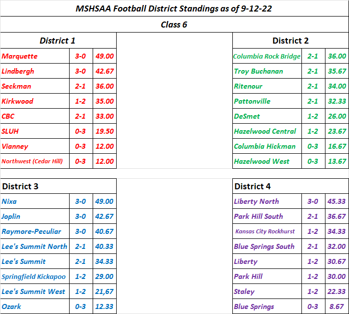 STLPREPSPORTS.COM  MSHSAA Class 6 District Standings as of&nbsp;9-12-22
