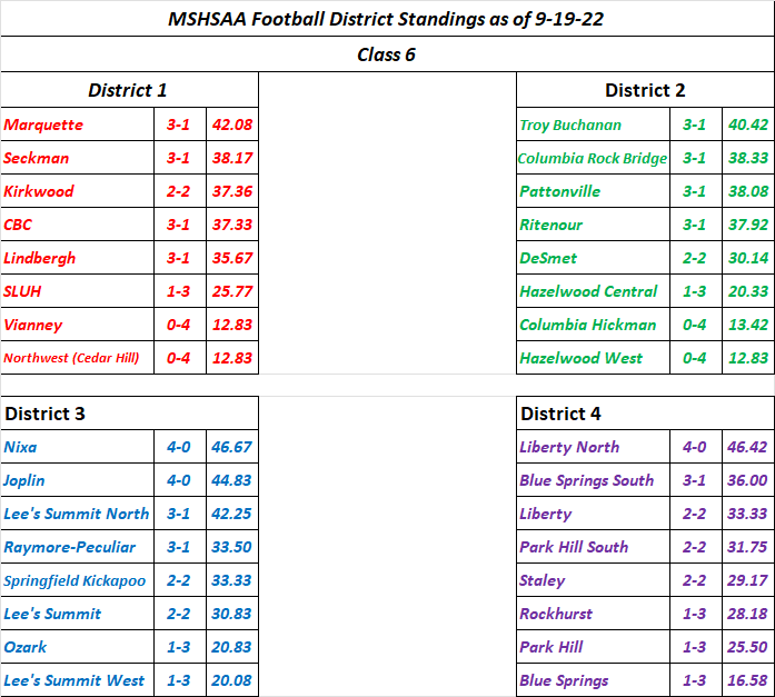 STLPREPSPORTS.COM MSHSAA Class 6 District Standings as of&nbsp;9/19/22