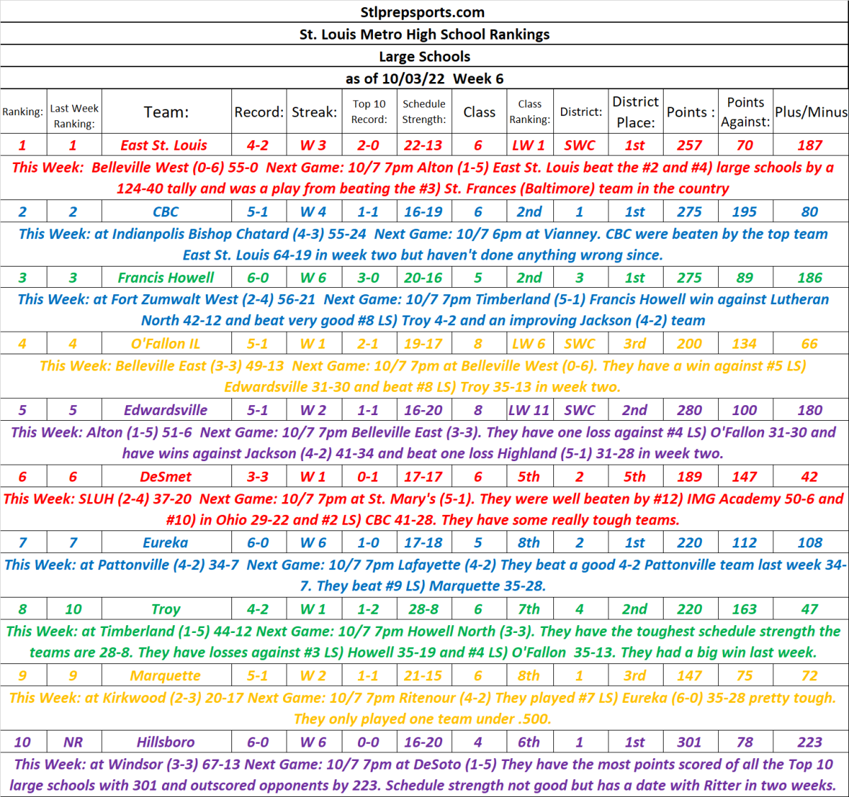 STLPREPSPORTS.COM St. Louis Metro Area Football Rankings Large Schools Week 6 as of&nbsp;10/2/22