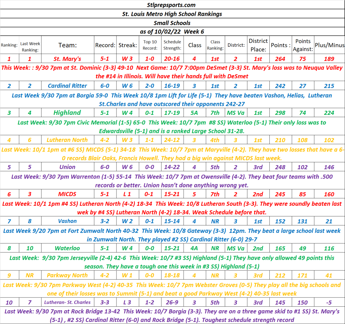 STLPREPSPORTS.COM St. Louis Metro Area Football Rankings Small Schools Week 6 as of&nbsp;10/2/22