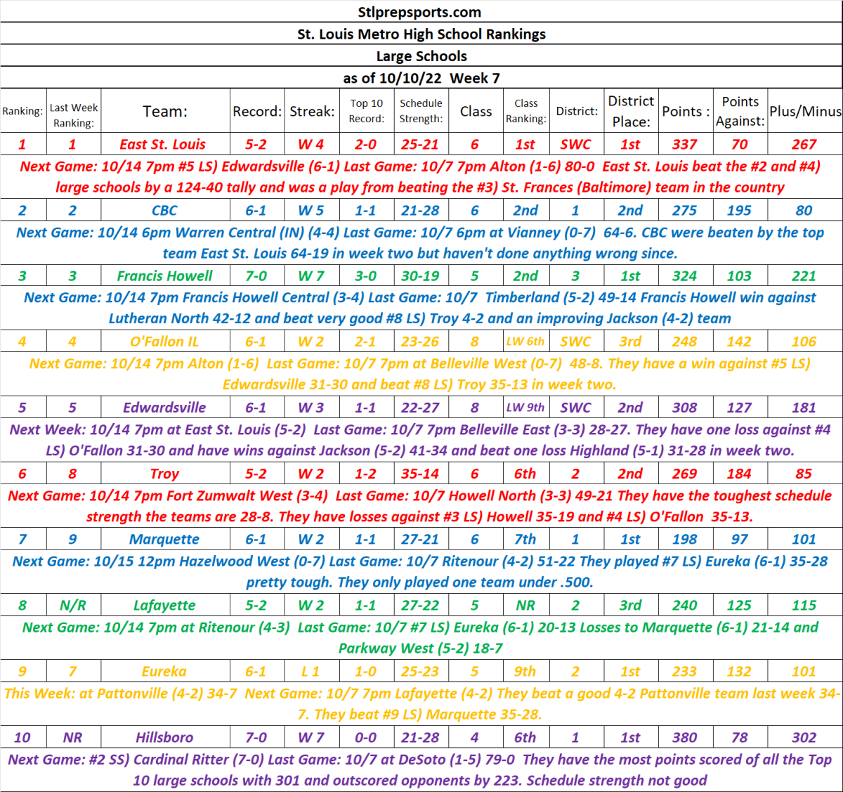 Stlprepsports.com St. Louis Metro Football Rankings Week 7 as of&nbsp;10/10/22
