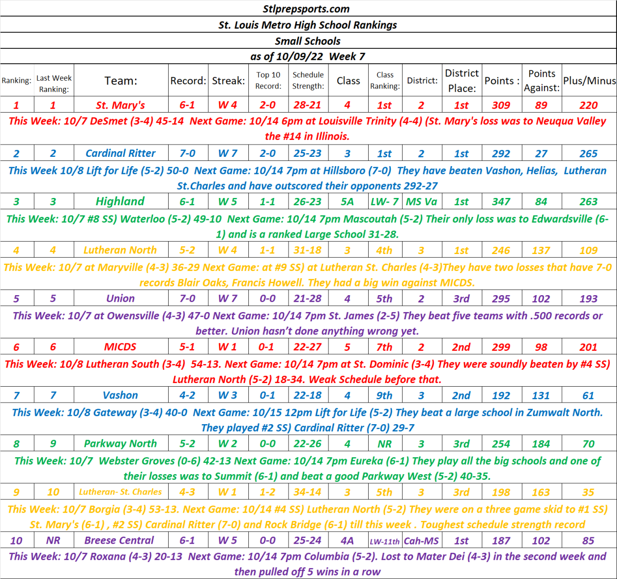 STLPREPSPORTS.COM St. Louis Metro Area Football Rankings Week 7 as of&nbsp;10/10/22