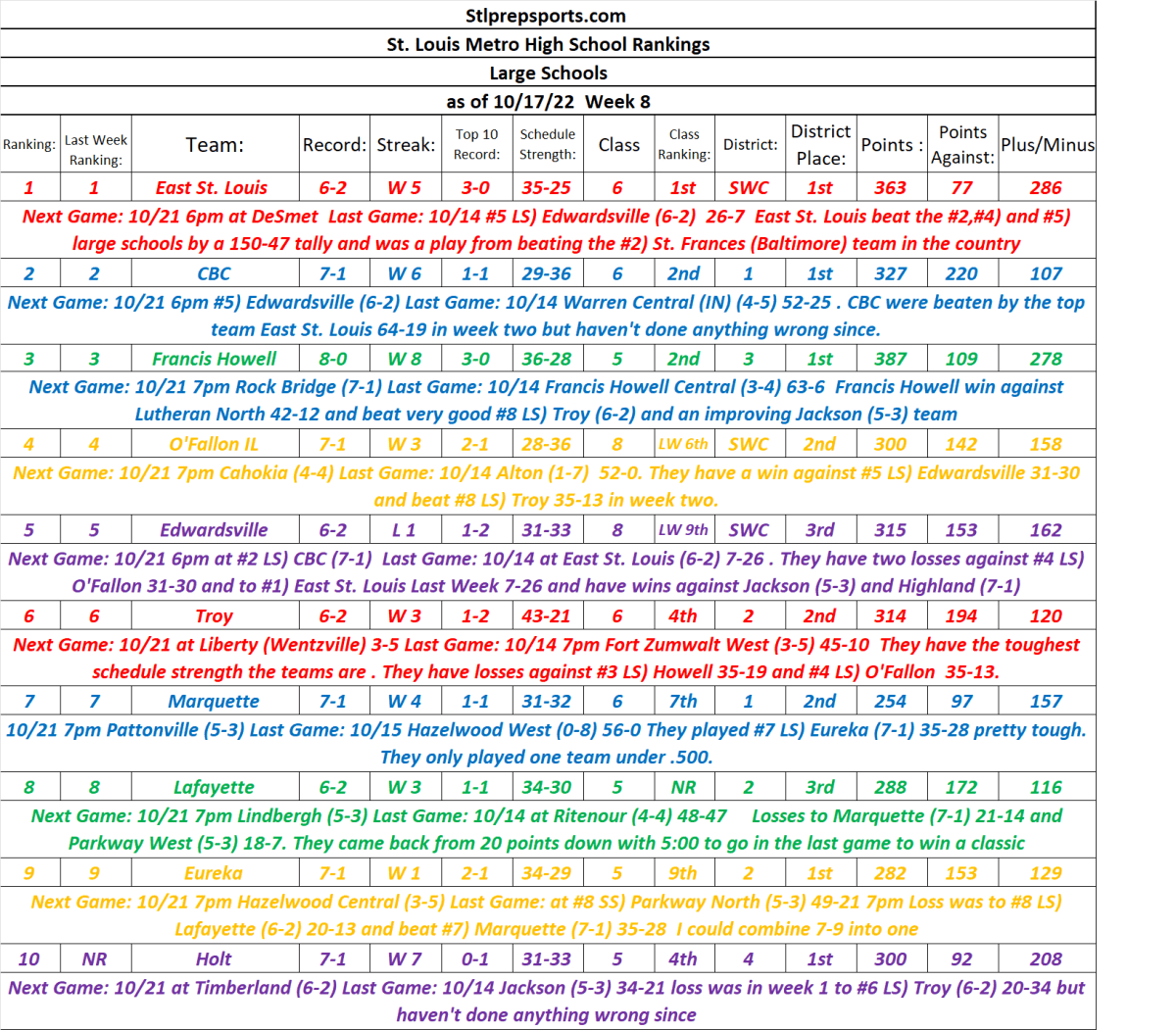 Stlprepsports.com St. Louis Metro Football Rankings Large Schools Week 8 as of&nbsp;10/17/22