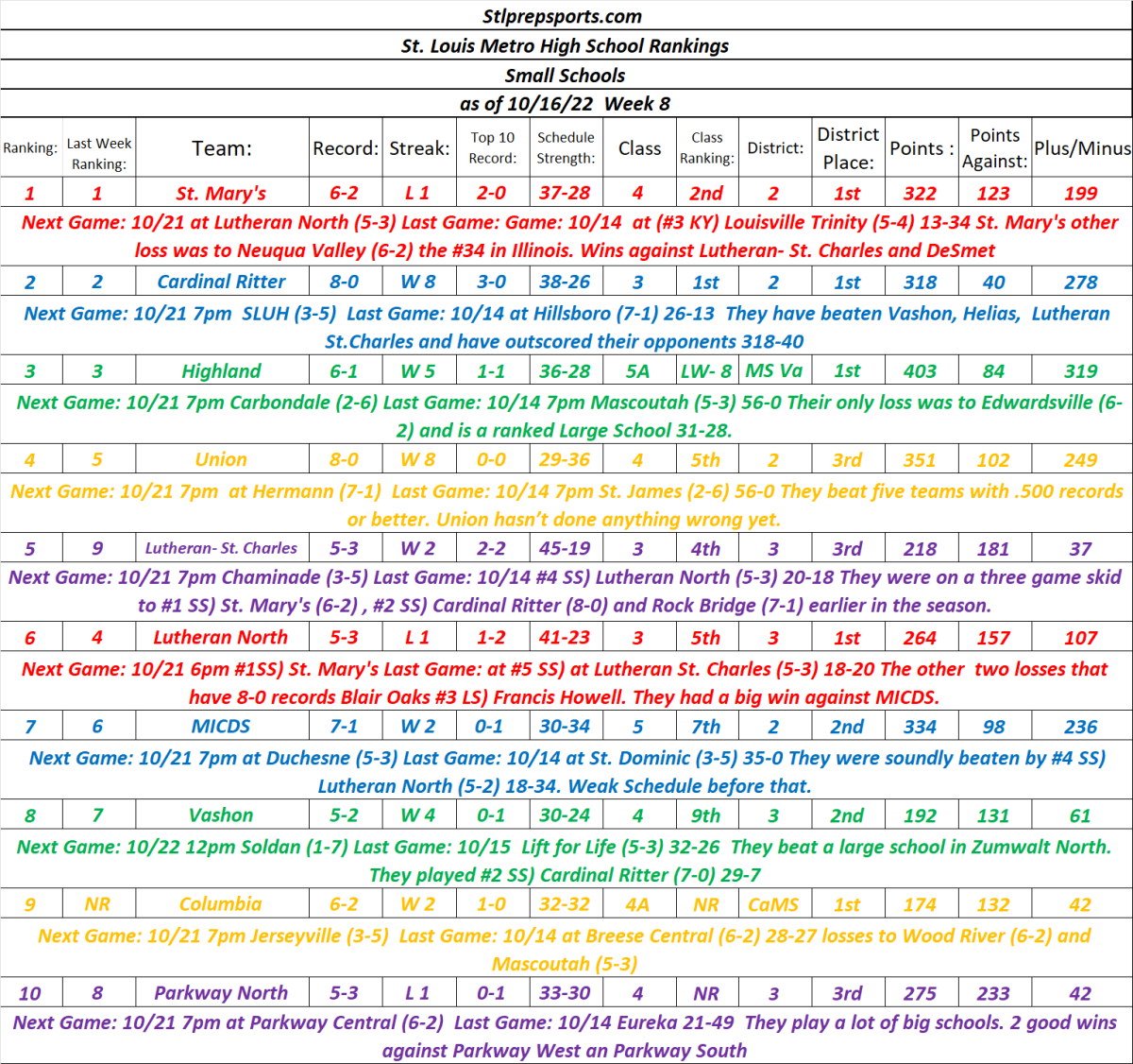 Stlprepsports.com St. Louis Metro area High School Rankings Small Schools as of 10/18/22 Week&nbsp;8