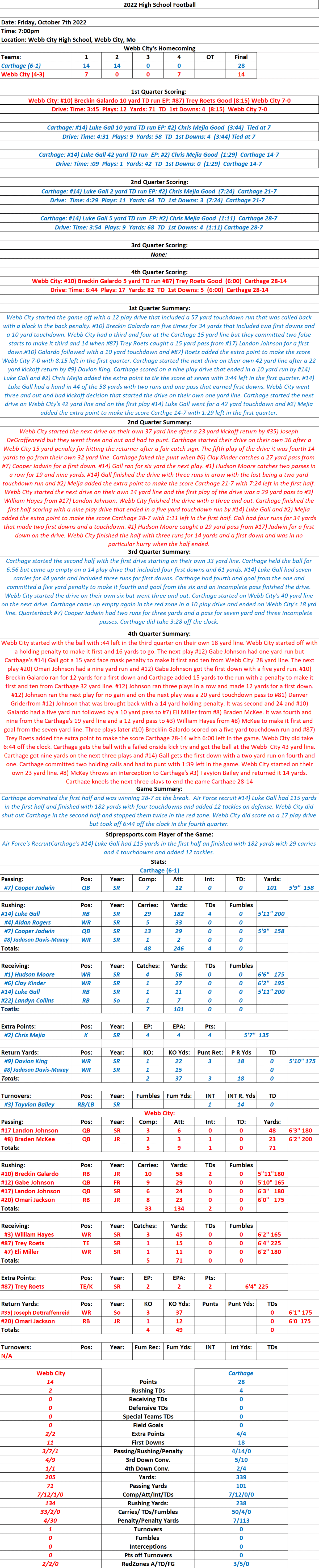 High School Football: 10/07/22  Carthage 28 at Webb City 14 Final: Carthage’s #14) Luke Gall had 29 carries 182 yards 4 TDs and added 12&nbsp;tackles