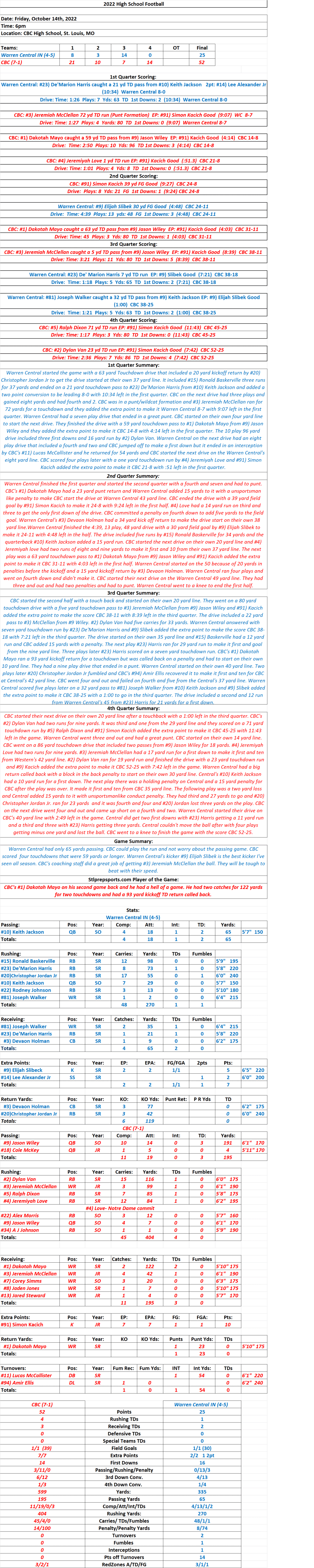 HSFB 10/14/22  Warren Central (4-5) 25 at (#2 LS) CBC (7-1) 52 Final: CBC has 599 total yards and 404 were on the&nbsp;ground.