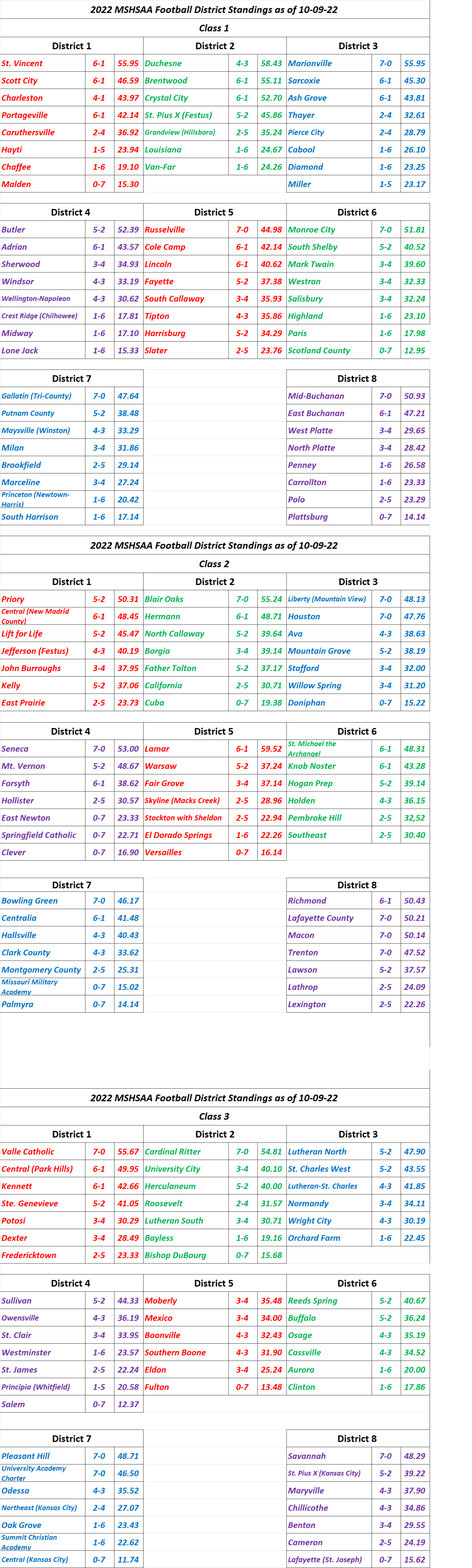 STLPREPSPORTS.COM  MSHSAA District Standings Classes 1-3 as of&nbsp;10-09-22