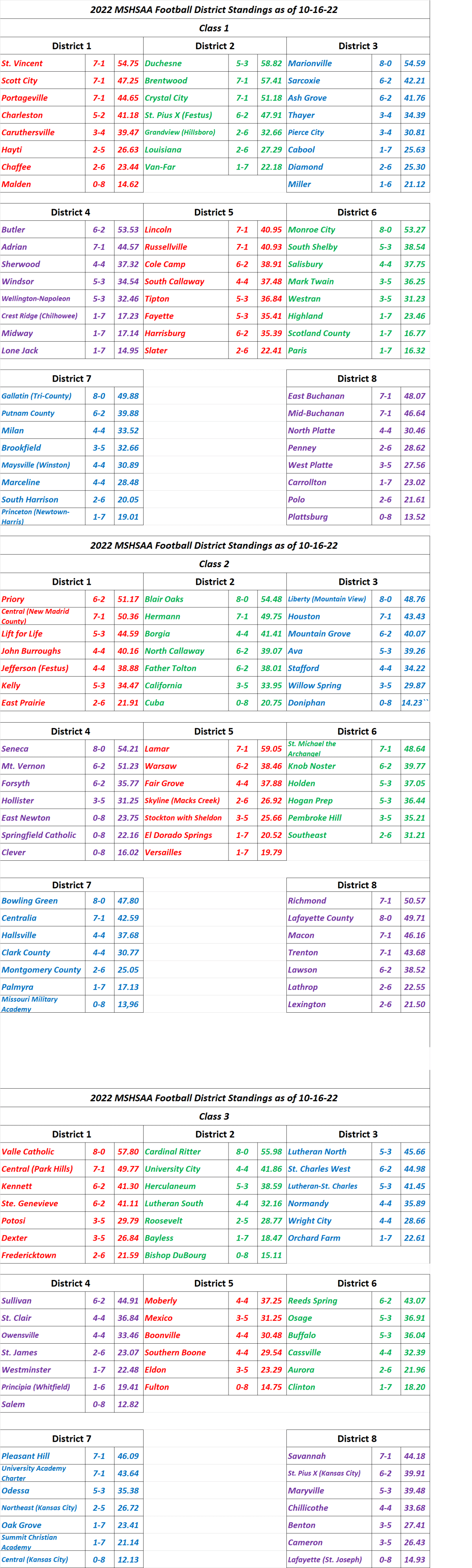 STLPREPSPORTS.COM  MSHSAA District Standings Classes 1-3 as of&nbsp;10/16/22
