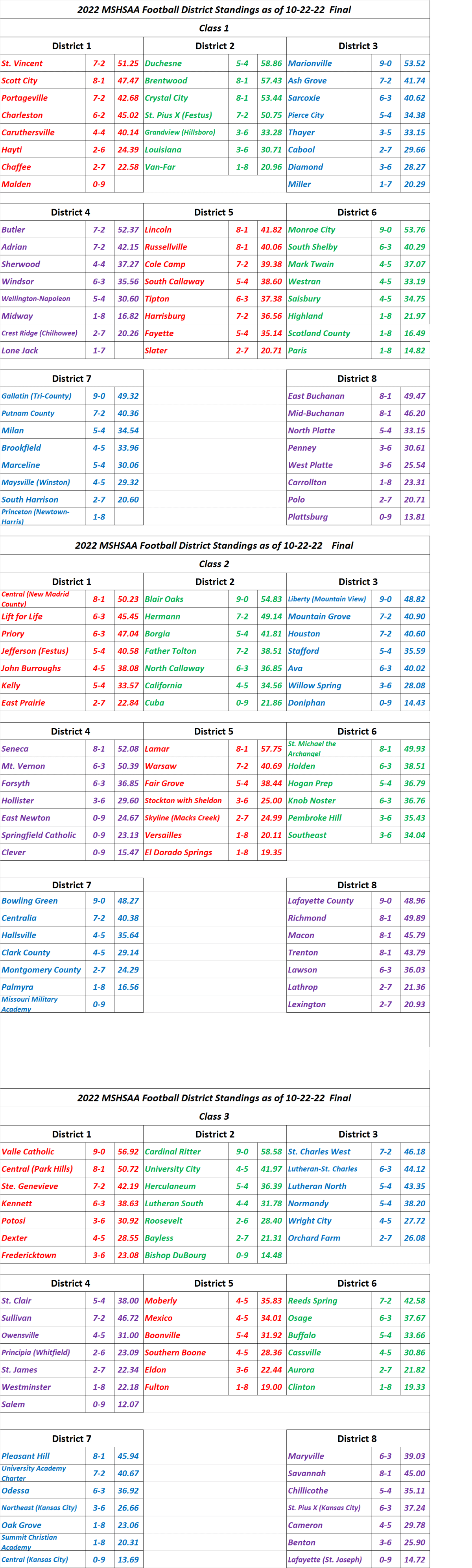 Stlprepsports.com  MSHSAA District Standings Classes 1-3 Final&nbsp;10-22-22