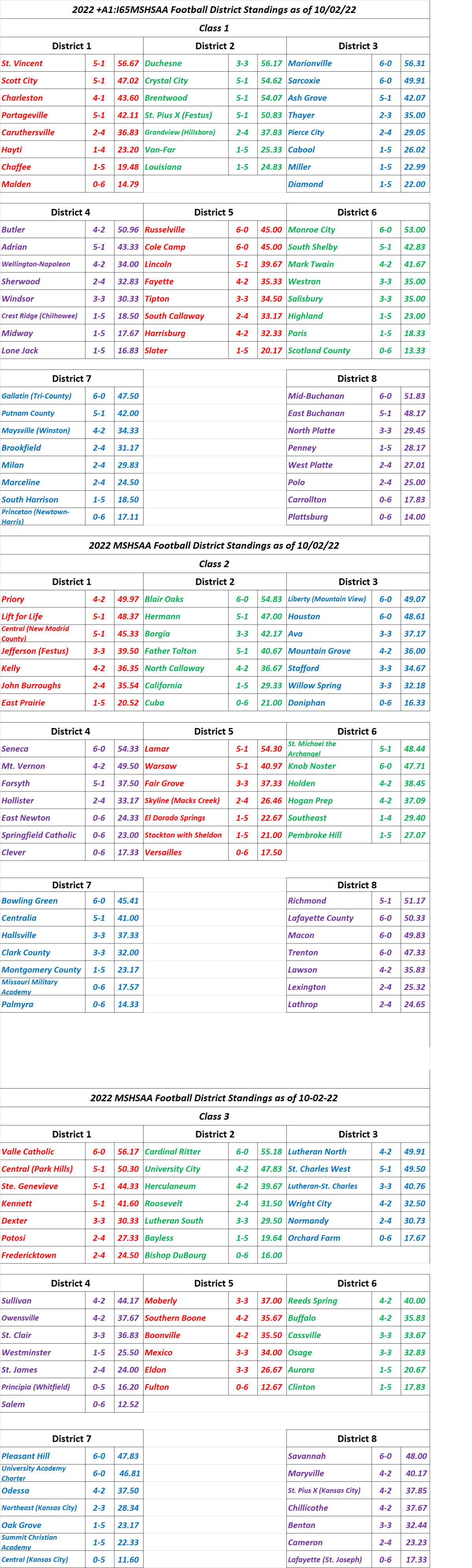 STLPREPSPORTS.COM  MSHSAA District Standings Class 1-3 as of&nbsp;10-02-22