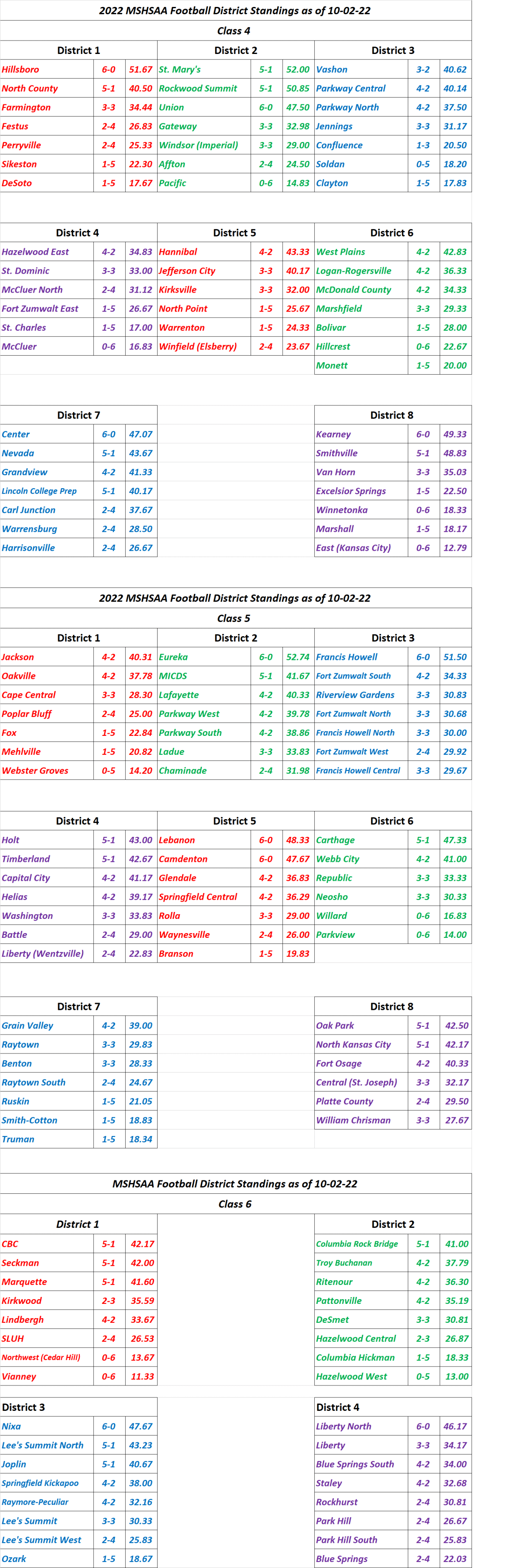 STLPREPSPORTS.COM  MSHSAA District Standings Classes 4-6 as of&nbsp;10-02-22