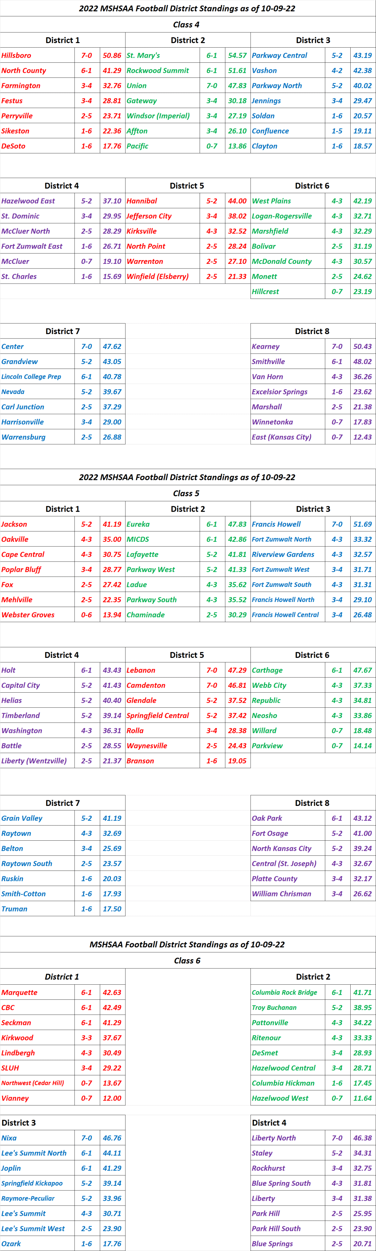 STLPREPSPORTS.COM MSHSAA District Standings Classes 4-6 as of&nbsp;10/09/22