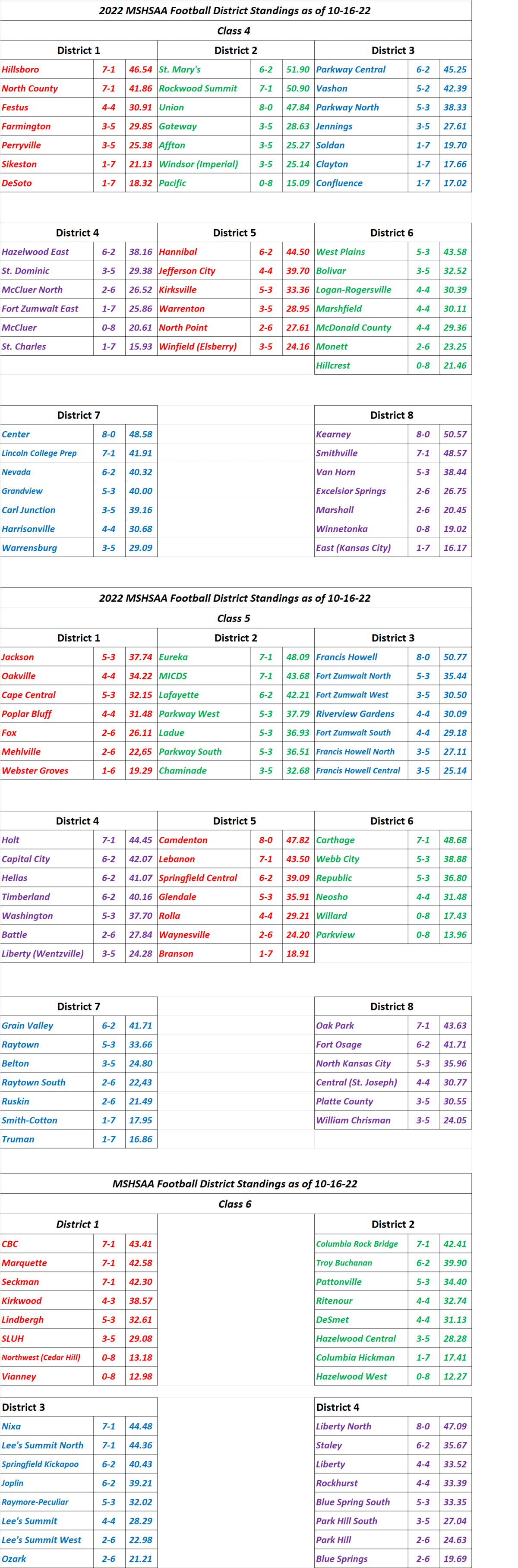 STLPREPSPORTS.COM  MSHSAA District Standings Classes 4-6 as of&nbsp;10/16/22