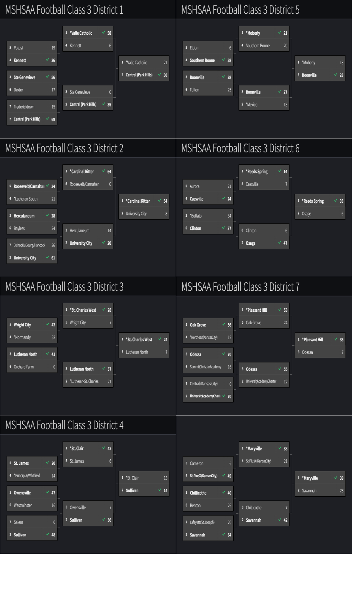 Stlprepsports.com MSHSAA Football Class 3 Districts&nbsp;11-12-22