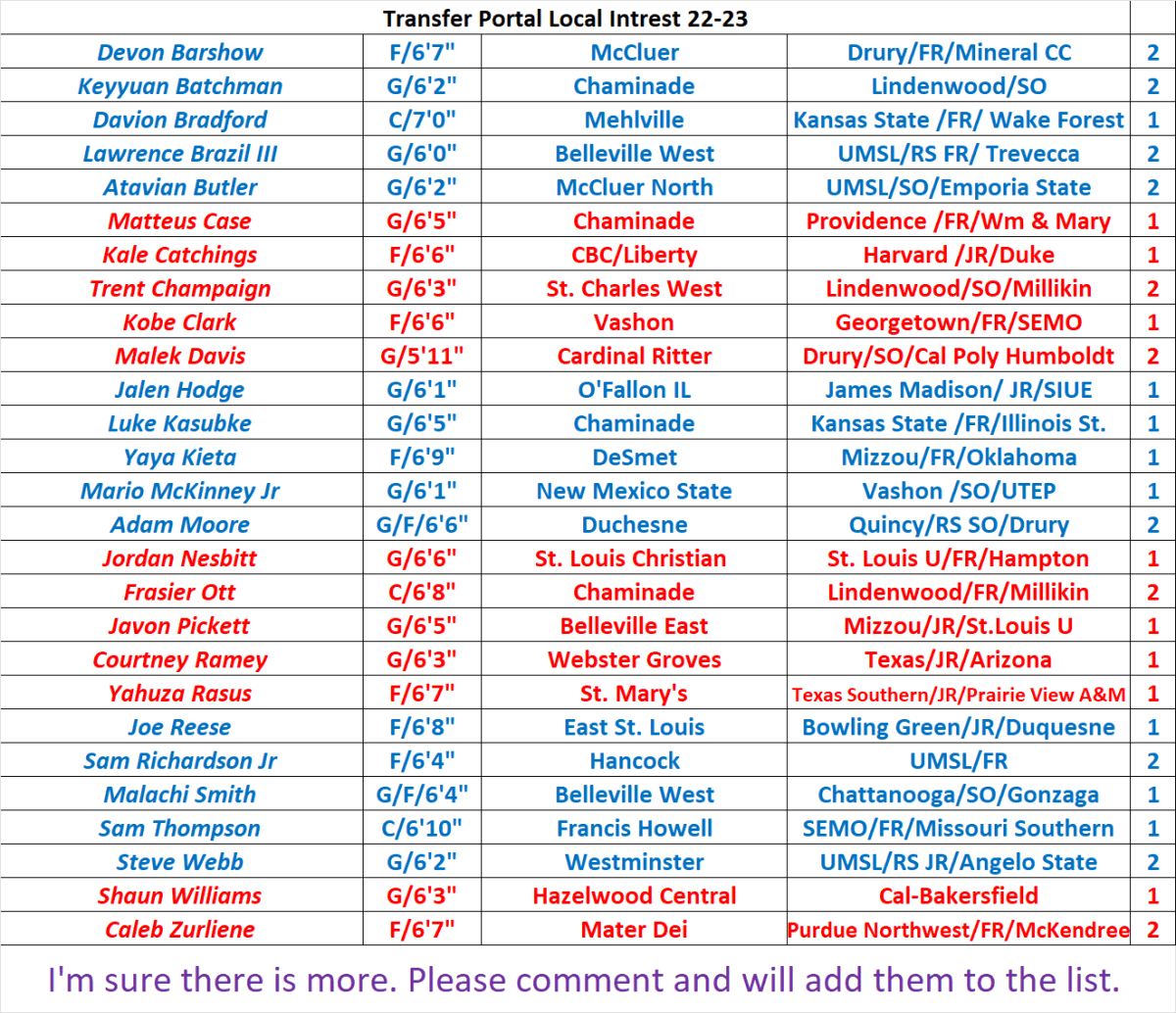 Stlprepsports.com  St. Louis Area Basketball Players 22-23 Transfer&nbsp;Portal