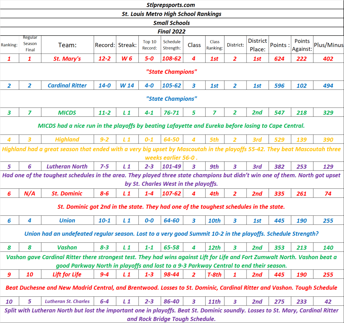 Stlprepsports.com: St. Louis Metro Area Football Small Schools 2022&nbsp;Final