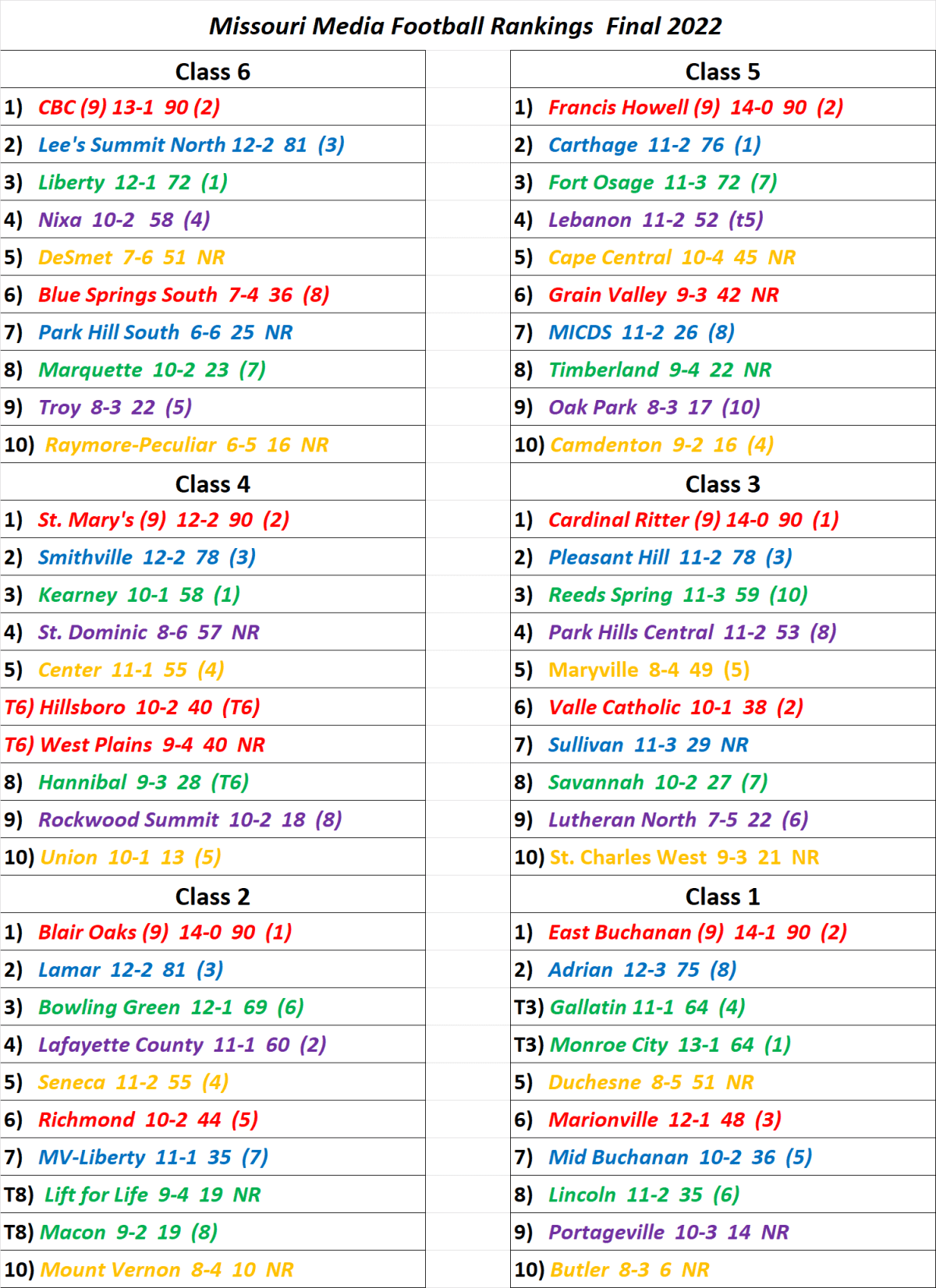 Stlprepsports.com: Missouri Media High School Football Final&nbsp;Rankings