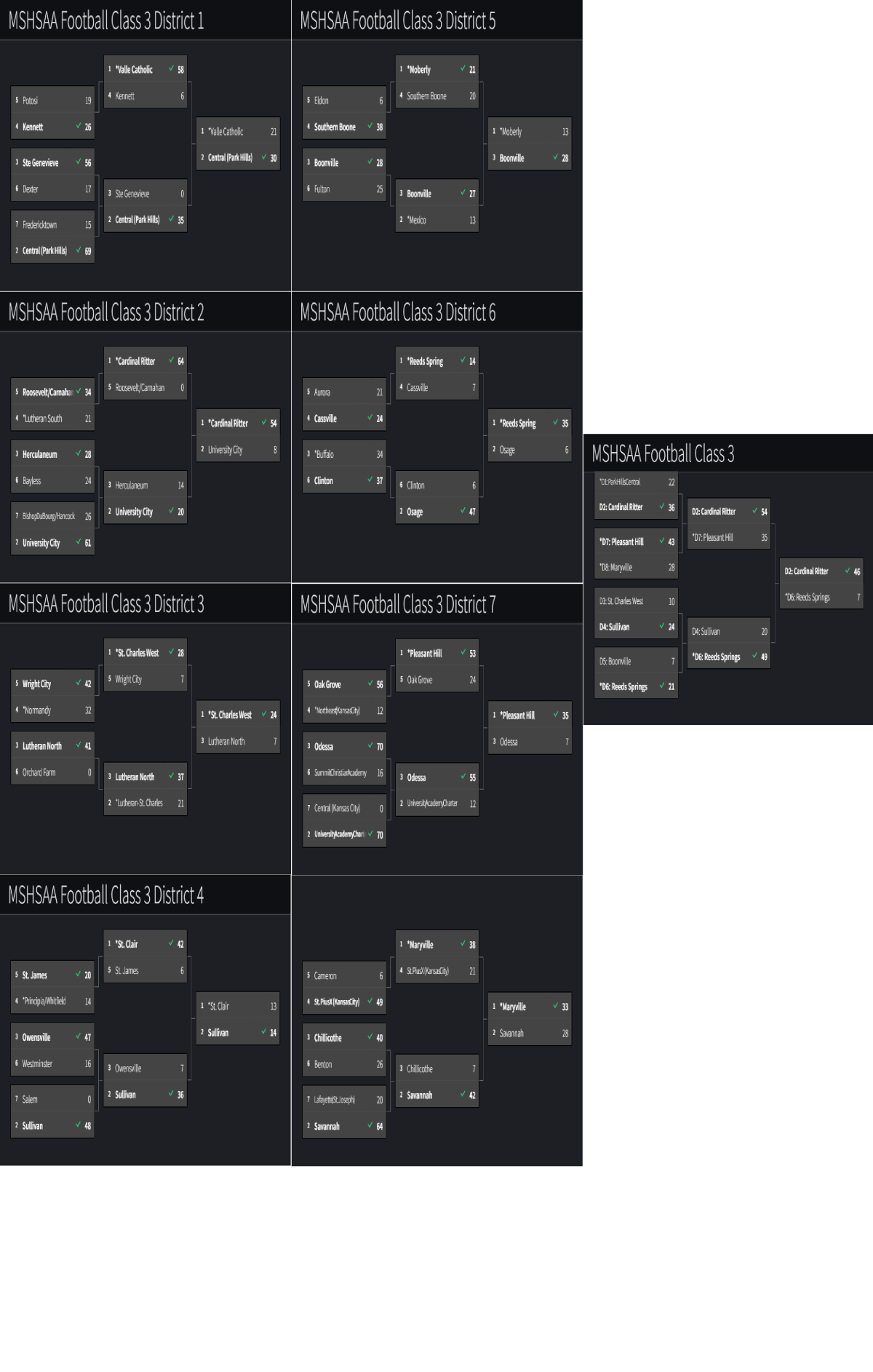 Stlprepsports.com MSHSAA Football Class 3 Championship 2022: Cardinal Ritter wins first state championship with a 46-7 over Reeds&nbsp;Springs