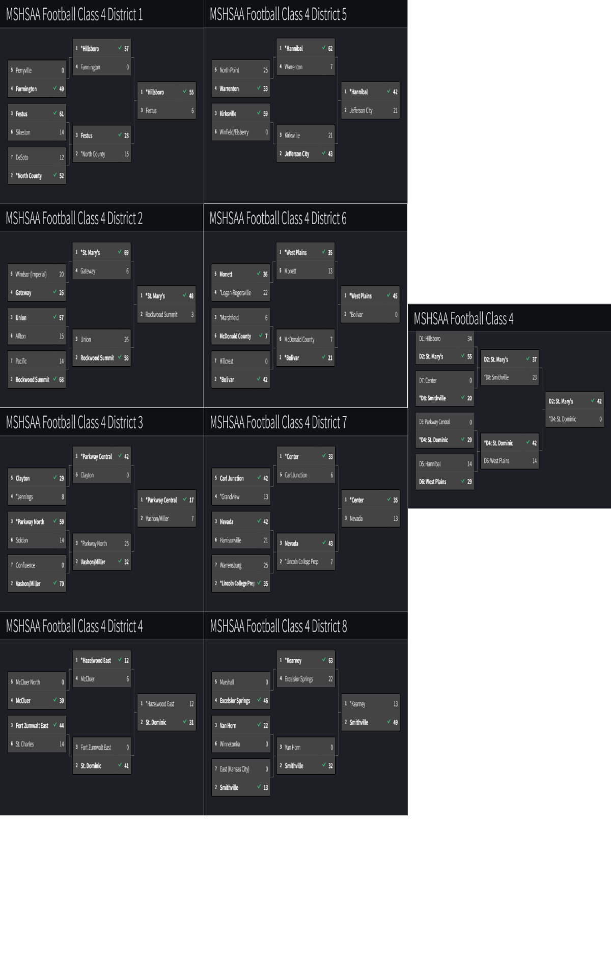 Stlprepsports.com MSHSAA Football Class 4 Championship 2022: St. Mary’s repeats with a 42-0 win over St.&nbsp;Dominic