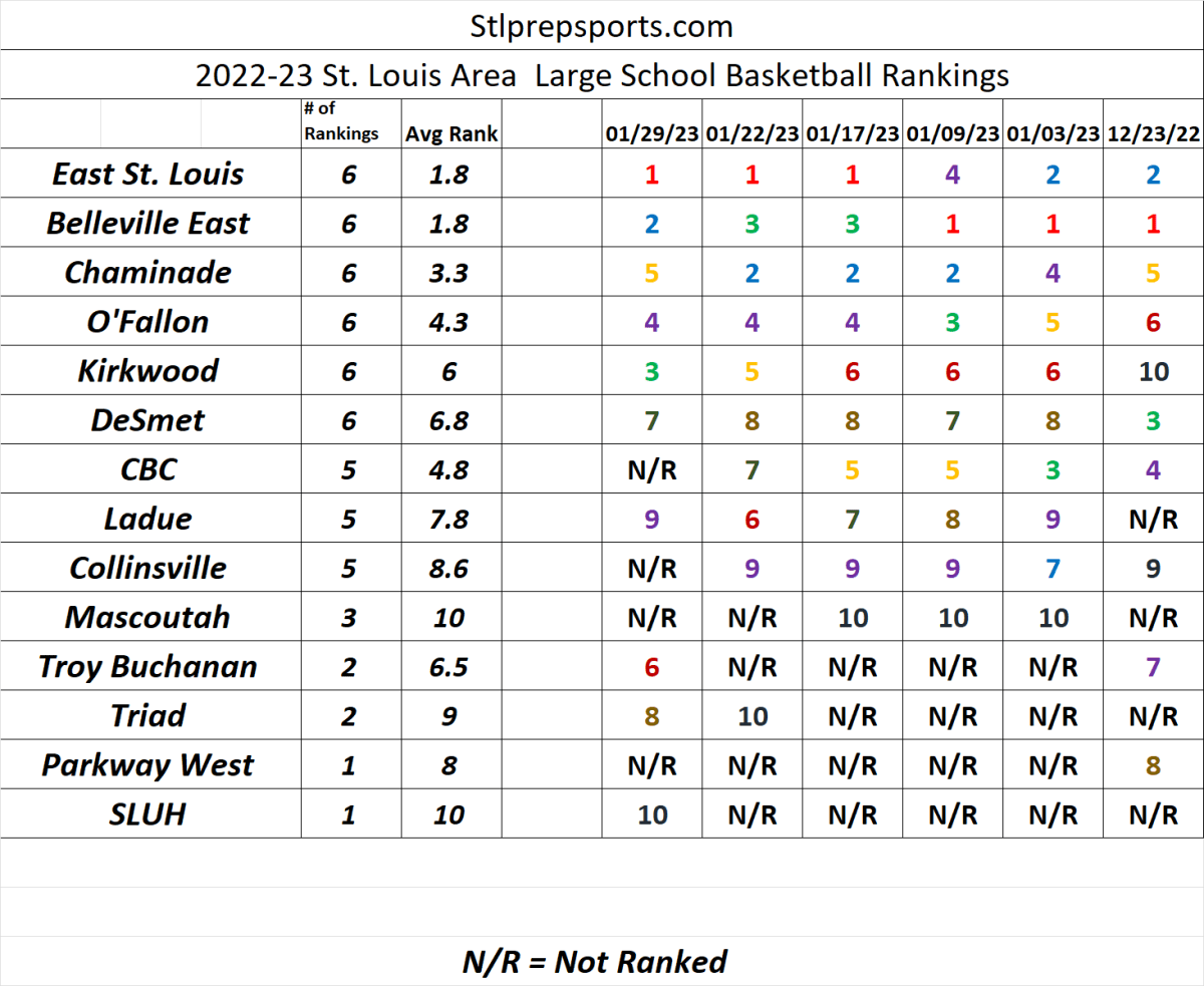 Stlprepsports.com St. Louis Area Large School Basketball Rankings Season Summary as of&nbsp;2/2/23