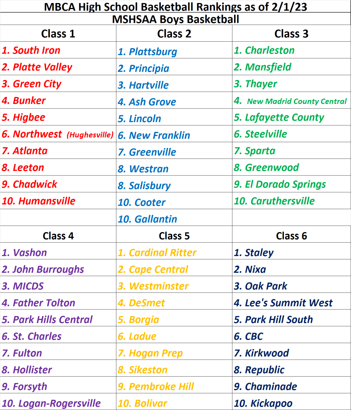 Stlprepsports.com  MBCA Boys Basketball Poll as of&nbsp;2-1-23