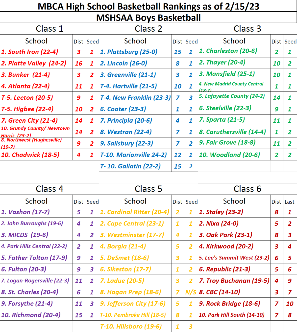 Stlprepsports.com MBCA Boys Basketball Poll as of&nbsp;2-15-23