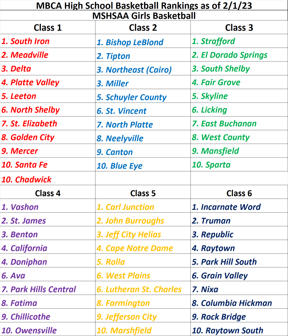 Stlprepsports.com MBCA Girls Basketball Poll as of&nbsp;2-1-23