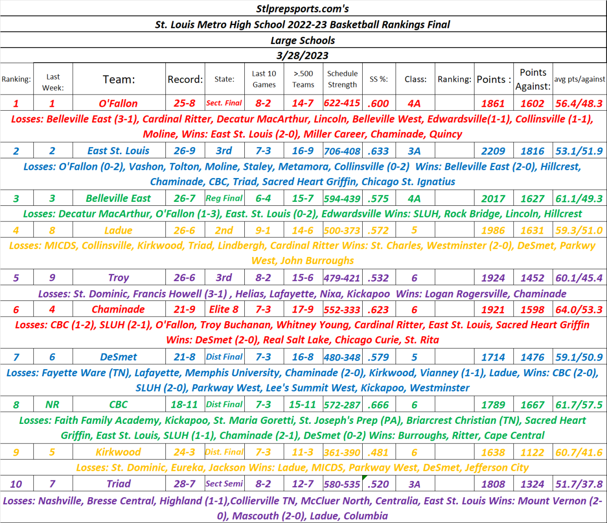 Stlprepsports.com’s Large Schools St. Louis Metro Area High School Basketball Final Rankings 