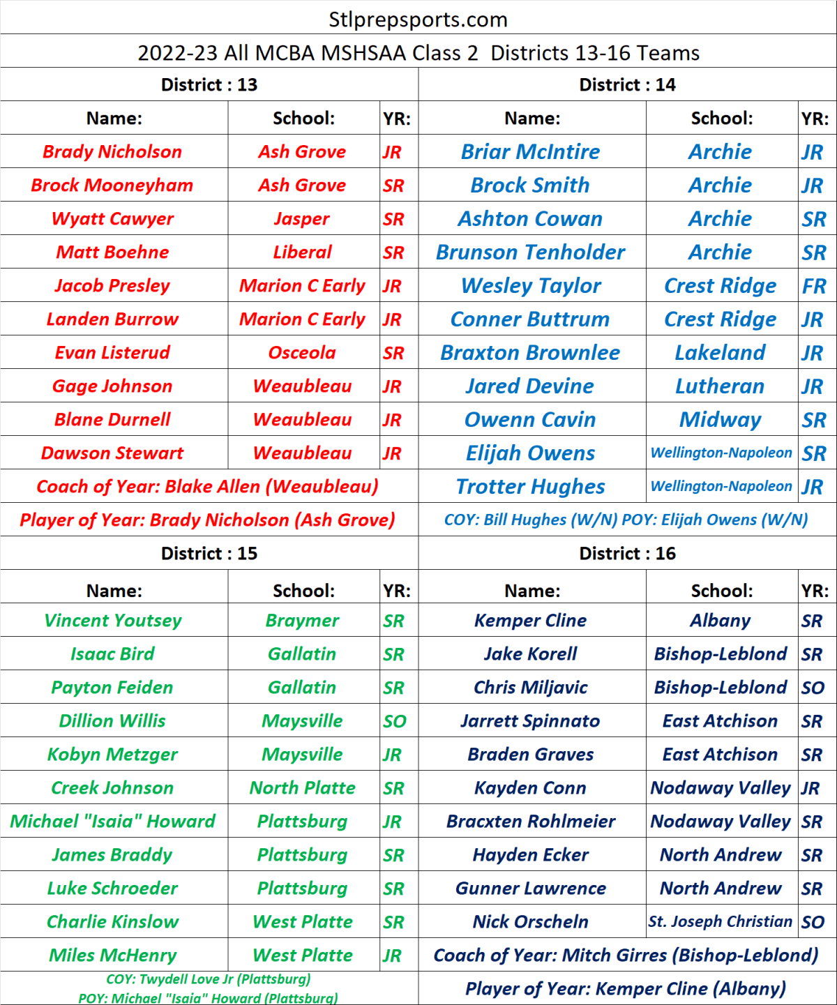 Stlprepsports.com 2022-23 All MCBA MSHSAA Class 2 Districts 13-16&nbsp;Teams