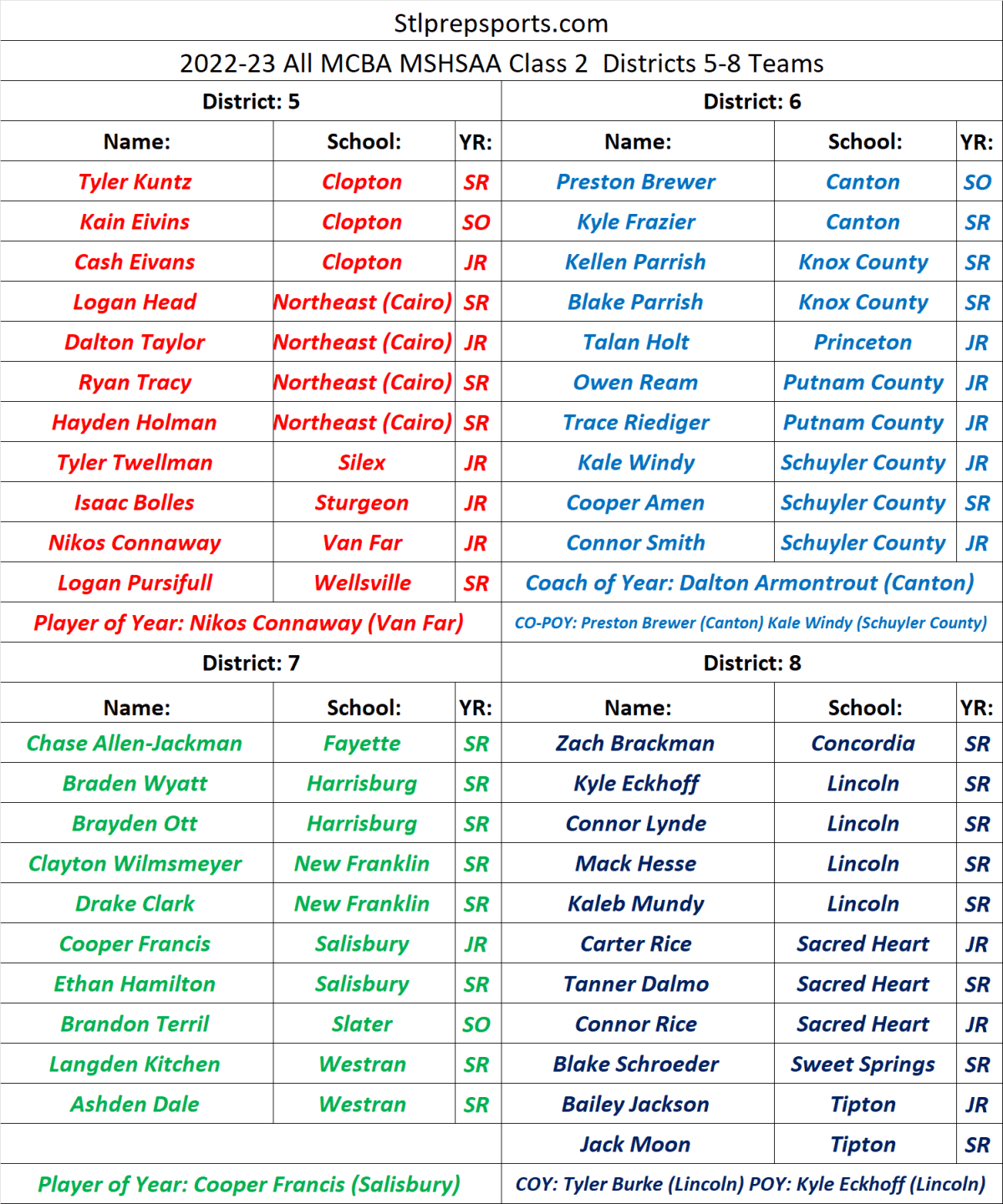 Stlprepsports.com 2022-23 All MCBA MSHSAA Class 2 Districts 5-8&nbsp;Teams