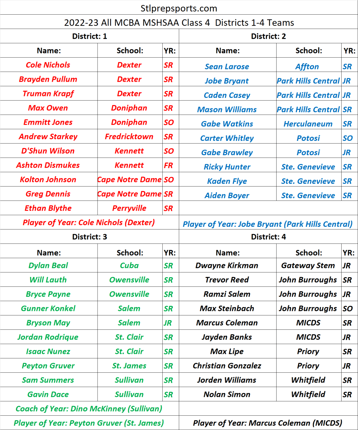 Stlprepsports.com 2022-23 All MCBA MSHSAA Class 4 Districts 1-4&nbsp;Teams