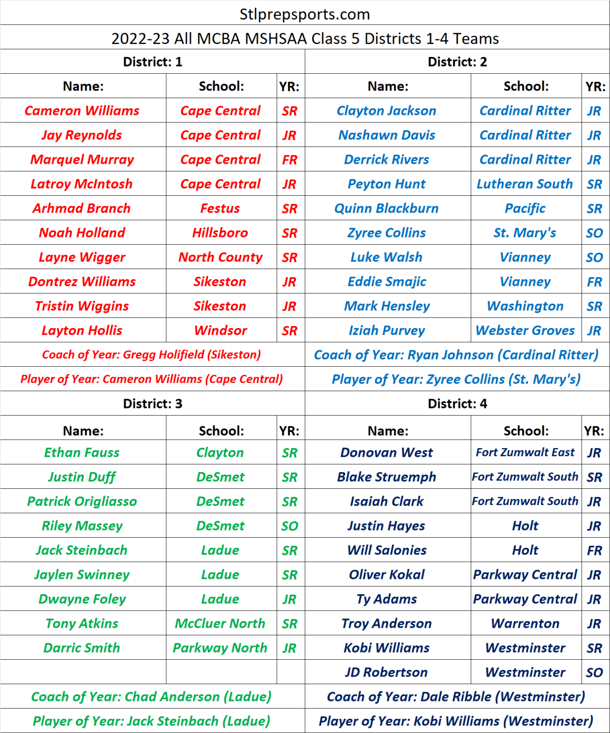 Stlprepsports.com 2022-23 All MCBA MSHSAA Class 5 Districts 1-4&nbsp;Teams