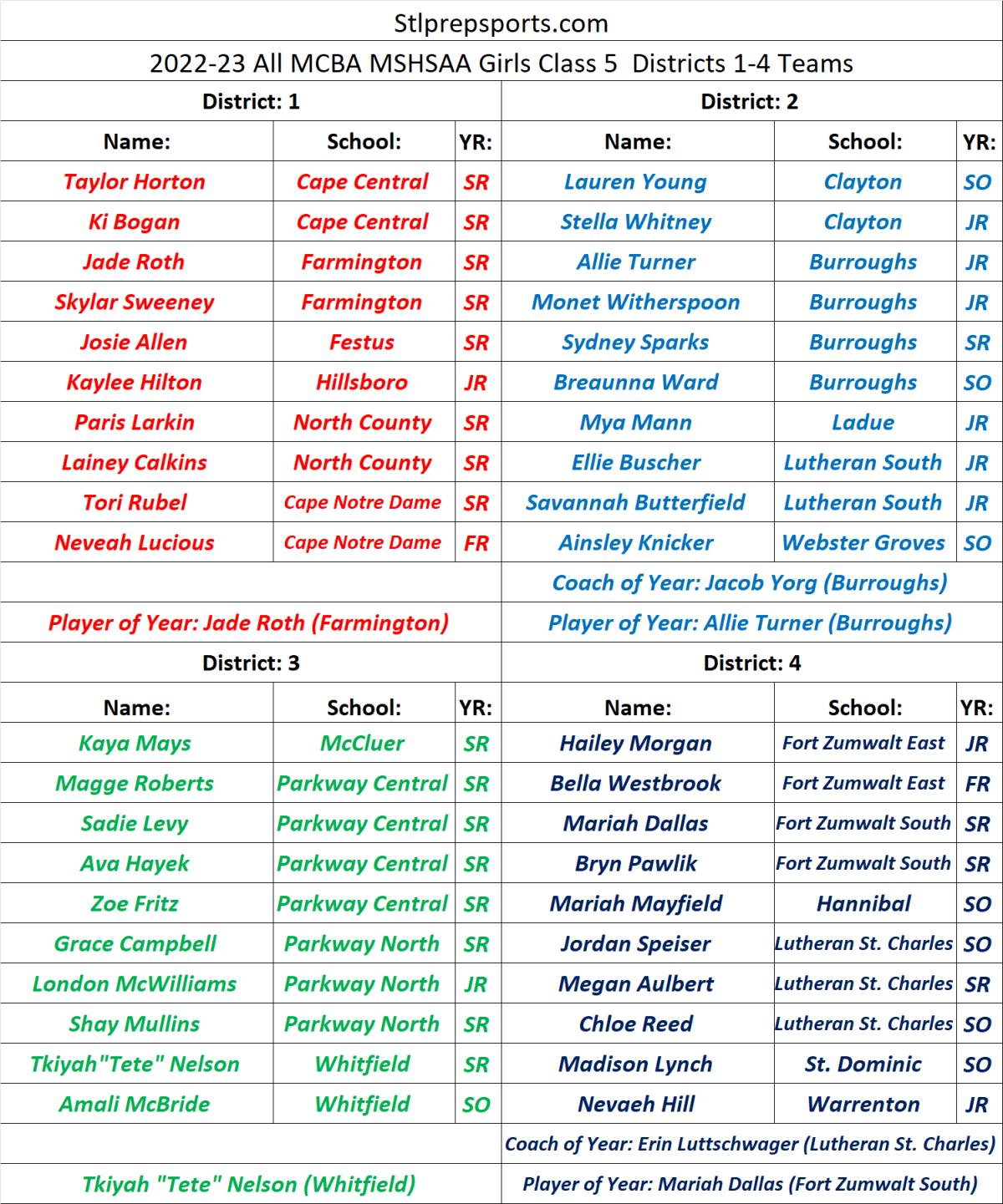 Stlprepsports.com 2022-23 All MCBA MSHSAA Girls Class 5 Districts 1-4&nbsp;Teams