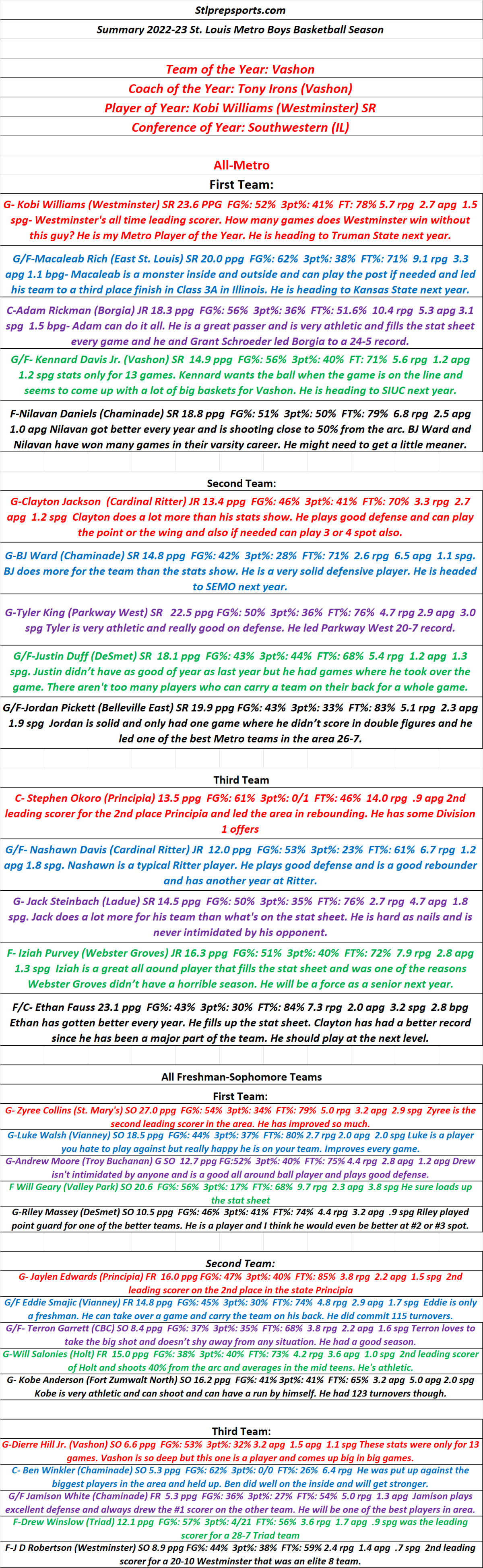 Stlprepsports.com’s St.Louis High School All Metro and All Sophomore Teams&nbsp;2022-23