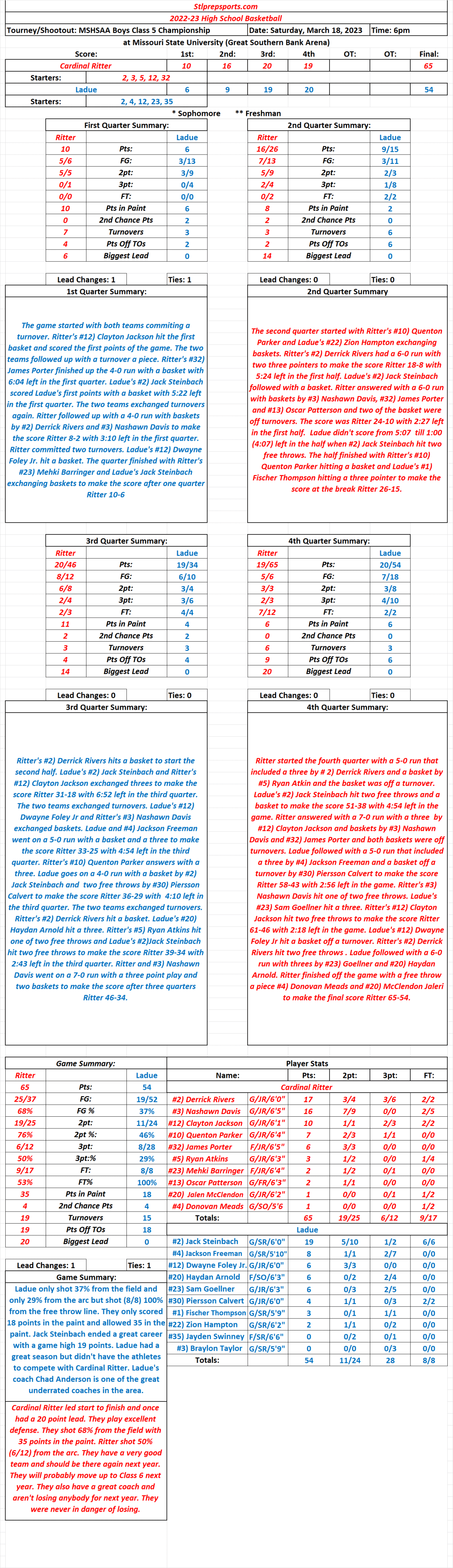 Stlprepsports.com  MSHSAA Class 5 Boys Basketball Championship: Cardinal Ritter 65  Ladue 54: Cardinal Ritter was too much for&nbsp;Ladue.