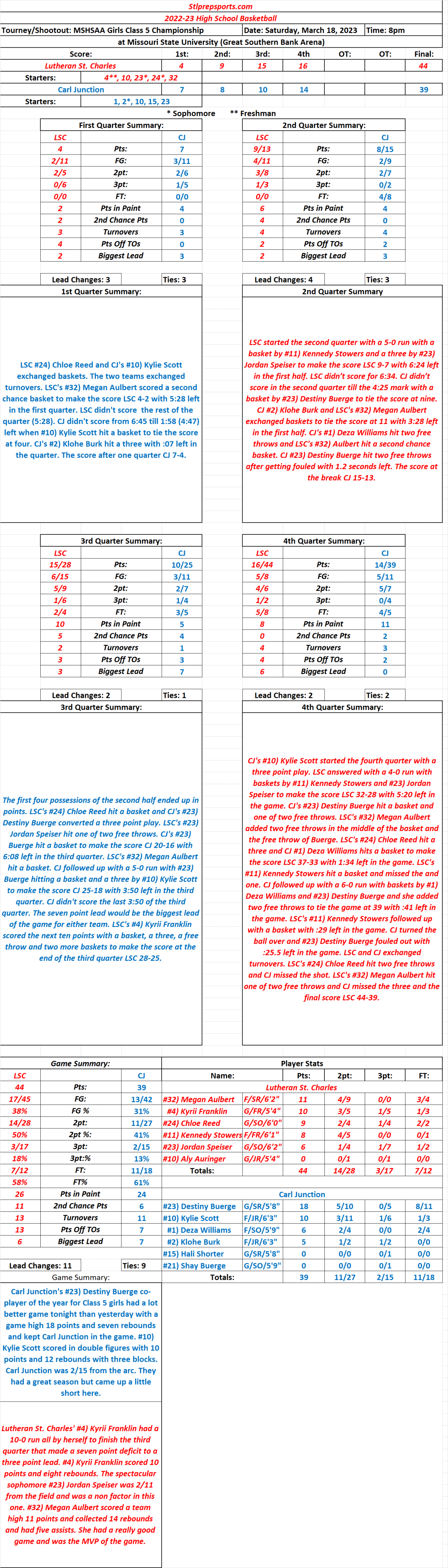 Stlprepsports.com  2022-23 MSHSAA Girls Class 5 Championship:  Lutheran St. Charles 44  Carl Junction 39 Final: Lutheran St. Charles’ #32) Megan Aulbert had a double double 11pts and 14 rebs to win the&nbsp;title.