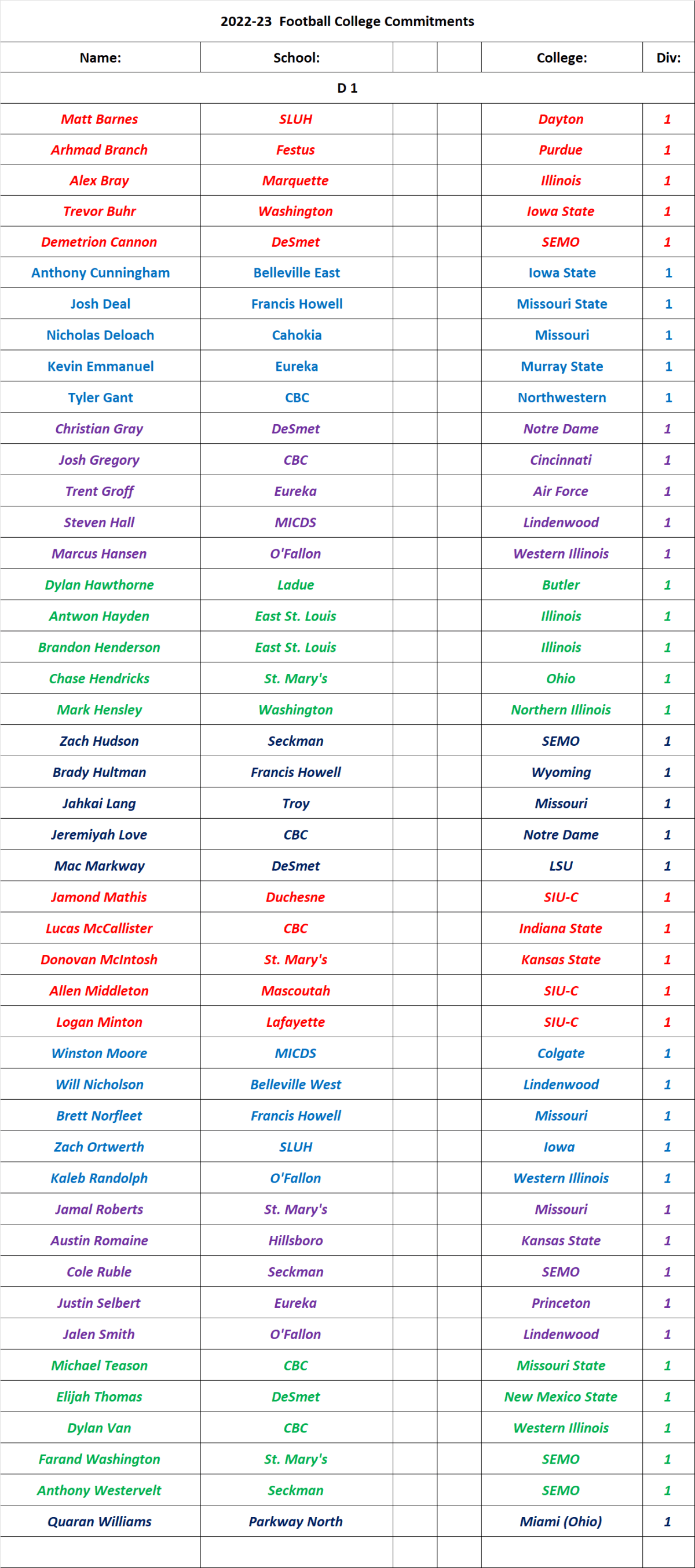 Stlprepsports.com  2023 Football College Commitments&nbsp;D1